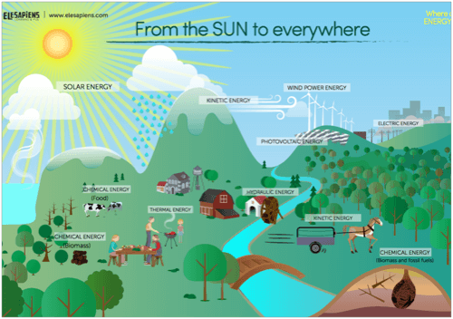 Elesapiens - From the Sun to everywhere Poster
