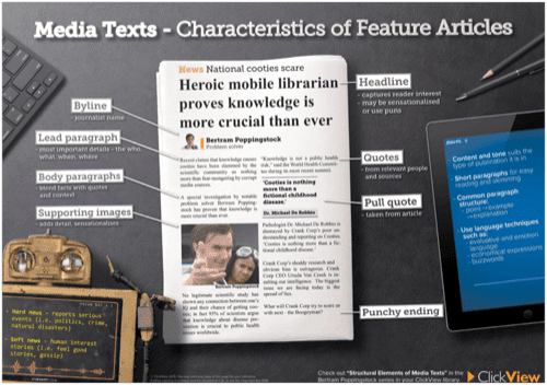 Media Texts - Characteristics of Feature Articles Poster
